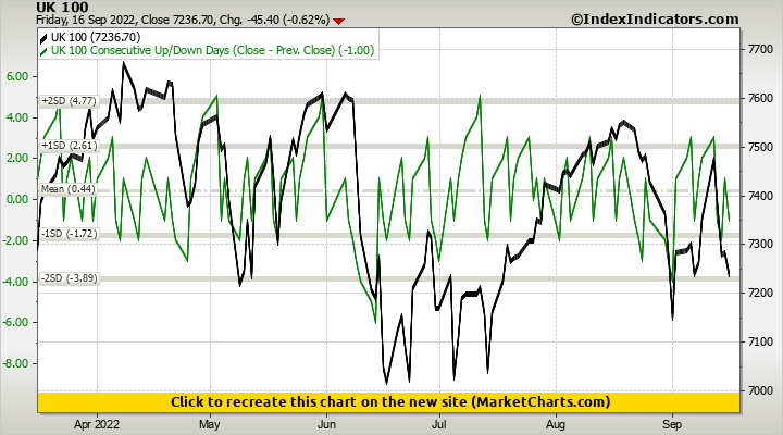 UK 100 vs UK 100 Consecutive Up/Down Days (Close - Prev. Close)